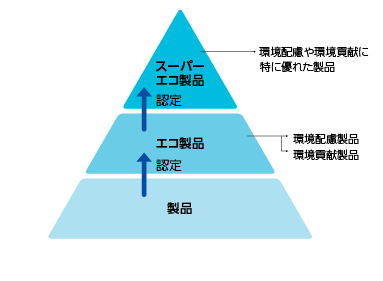 生态产品认证系统