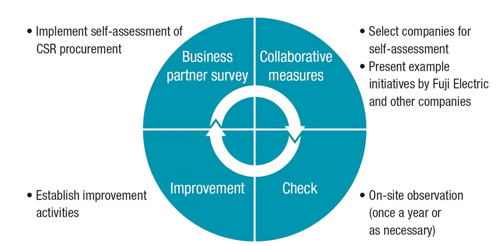 PDCA for Self-Assessment of CSR Procurement