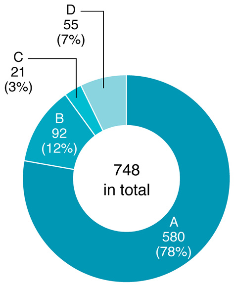 Assessment Results