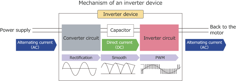逆变器设备的机制