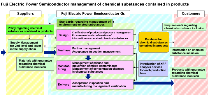 富士電機パワ半導体の製品含有化学物質管理